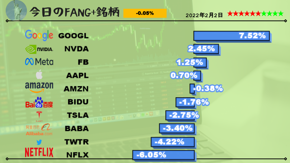 今日のFANG+銘柄2022年2月2日