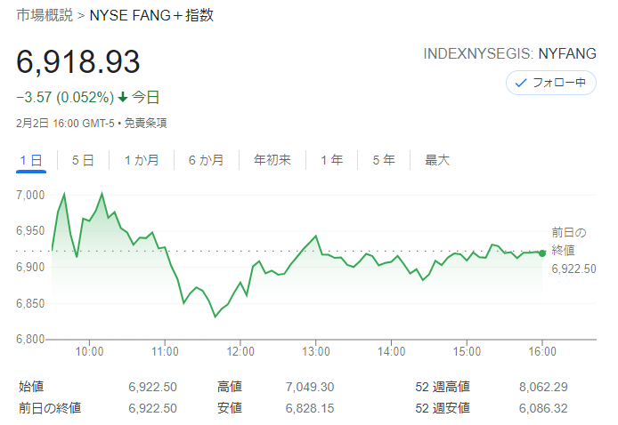 FANG+index2022年2月2日