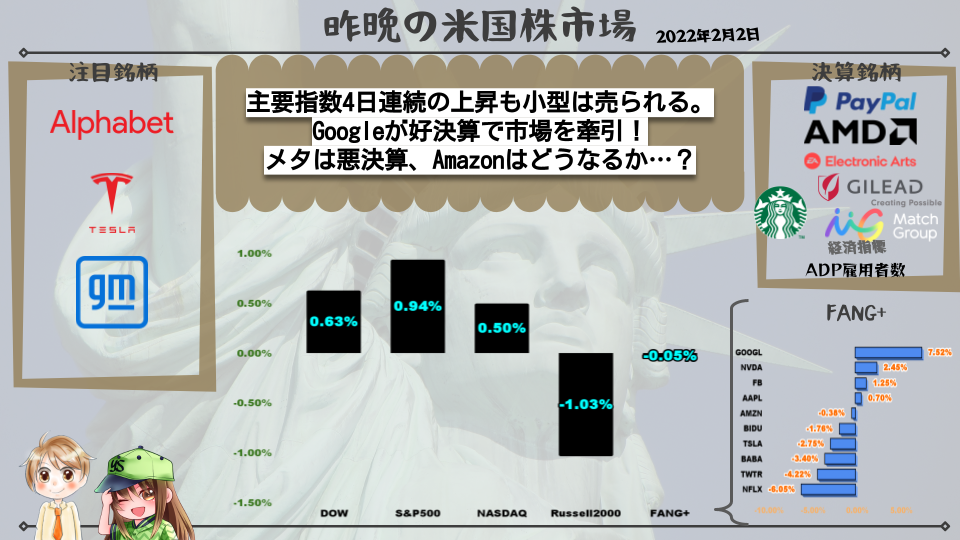 【米国株】主要指数4日連続の上昇も小型は売られる。Googleが好決算で市場を牽引！メタは悪決算、Amazonはどうなるか…？