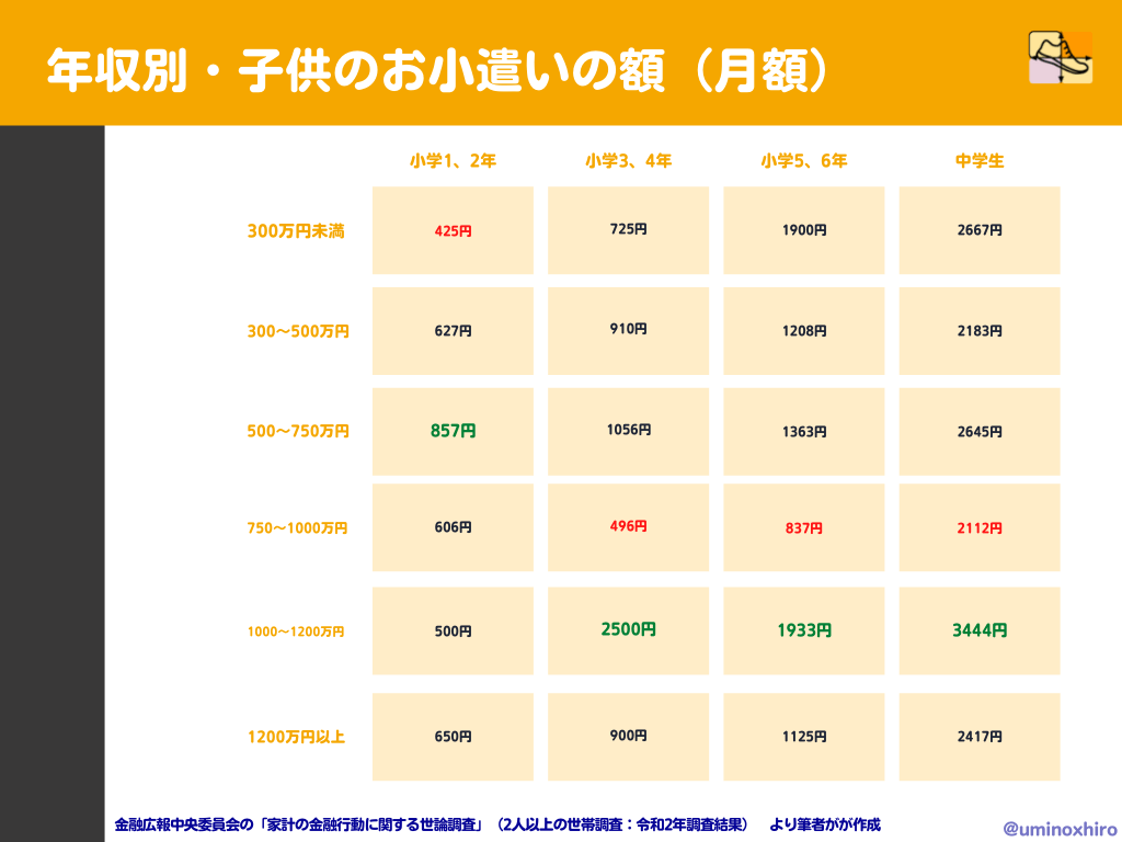 年収別・子供のお小遣いの額(月額)