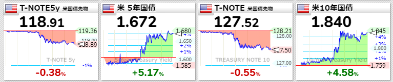 米国債2022年2月3日