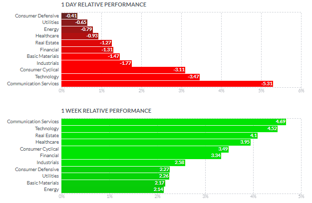 セクター別パフォーマンス（1日と1週間）2022年2月3日