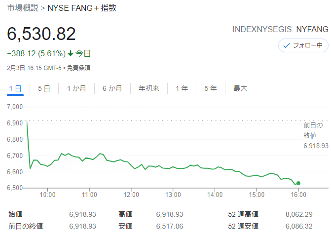 FANG+index2022年2月3日