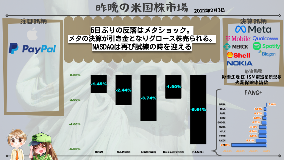 【米国株】5日ぶりの反落はメタショック。メタの決算が引き金となりグロース株売られる。NASDAQは再び試練の時を迎える