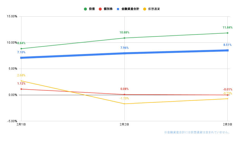 「株式」「投信」比較グラフ2022年2月3日