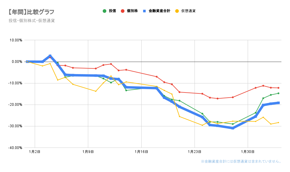 「今年」の成績2022年2月3日