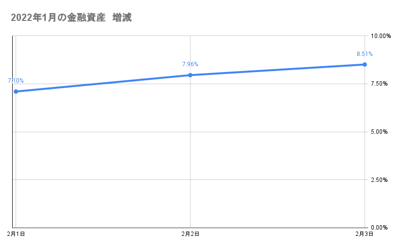 今月の金融資産の推移2022年2月3日