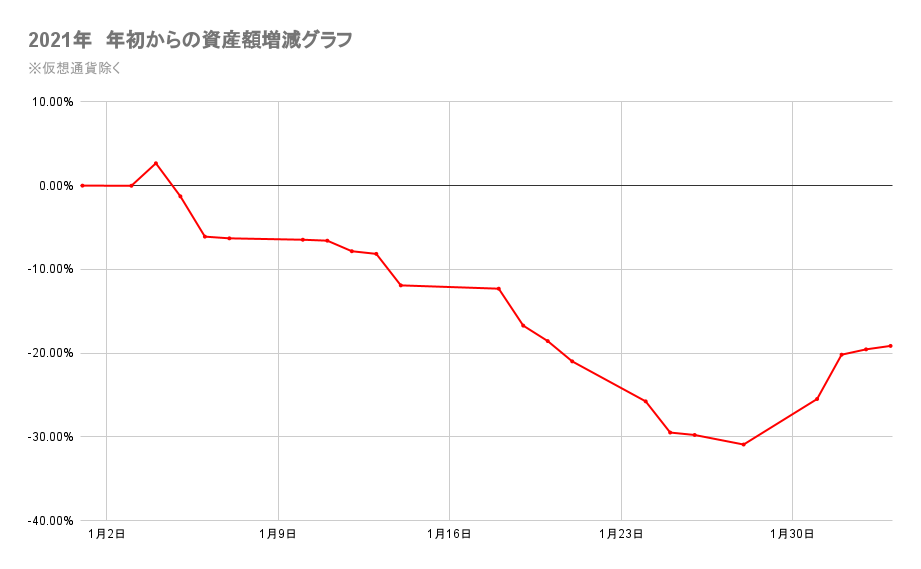 今年の金融資産の推移2022年2月3日