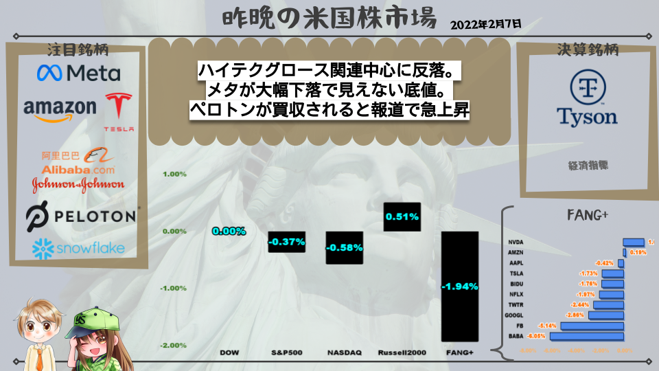 保有銘柄の変動2022年2月7日