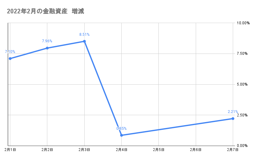 今月の金融資産の推移2022年2月7日
