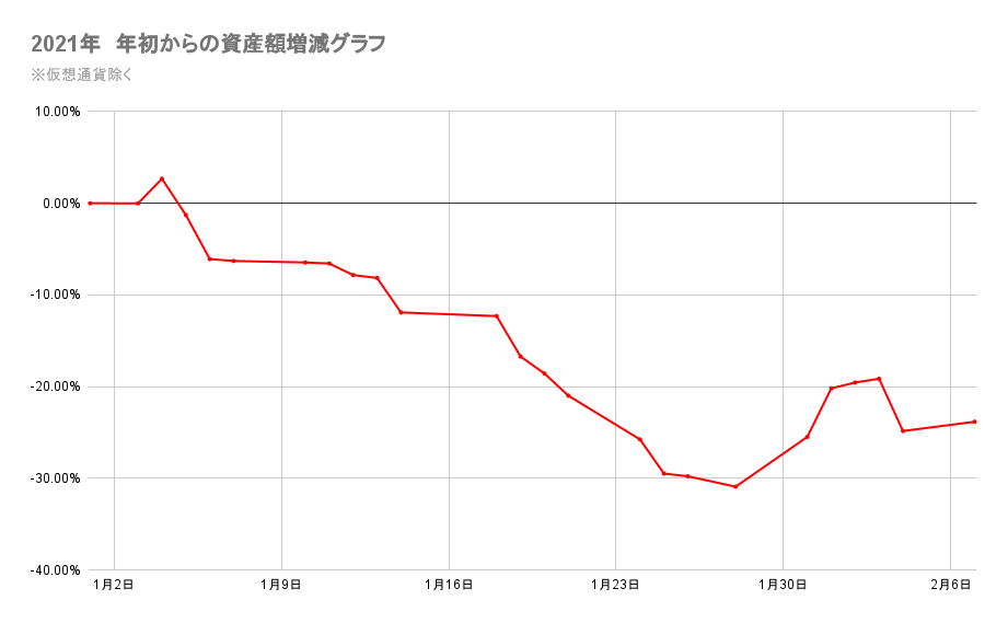 今年の金融資産の推移2022年2月7日