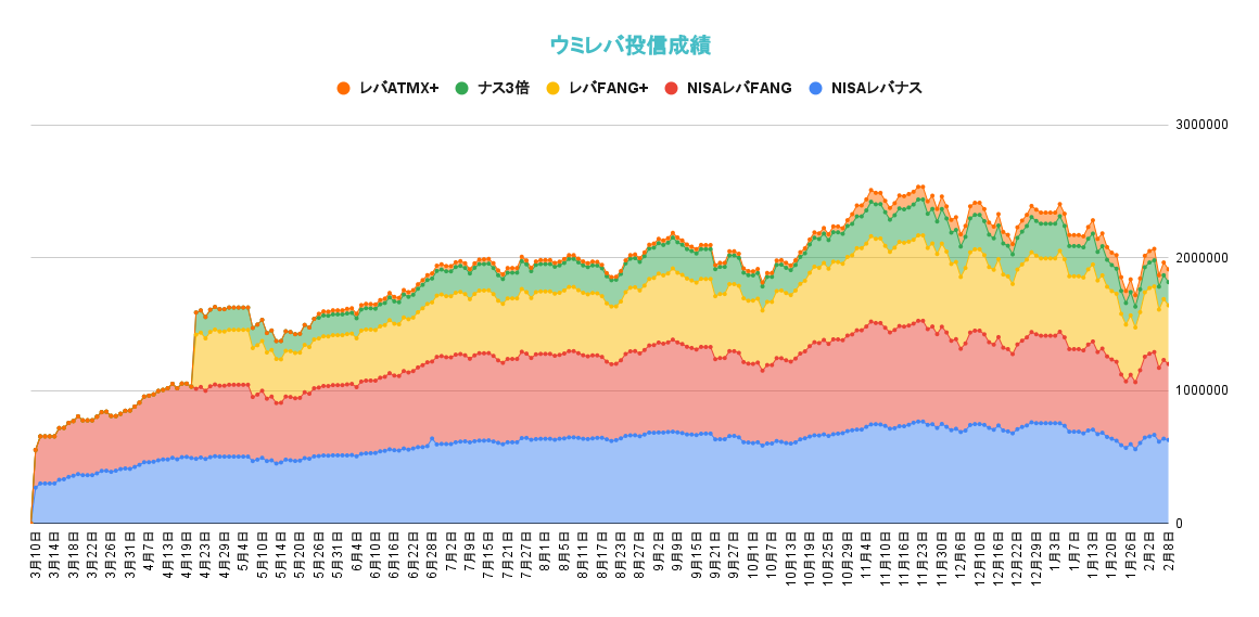 レバレッジ投資信託の資産推移2022年2月8日