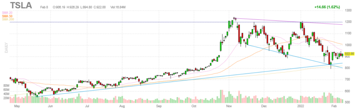テスラ【TSLA】2022年2月8日