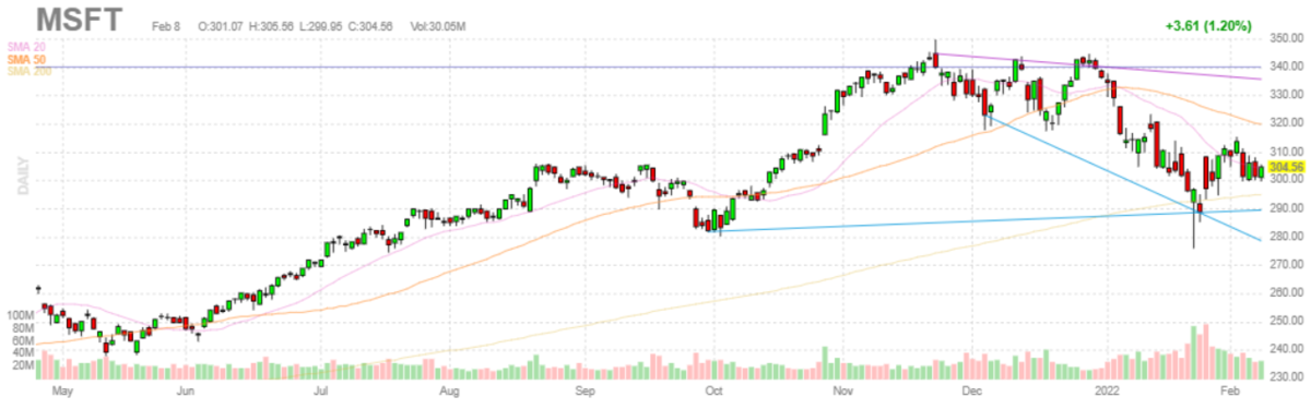 マイクロソフト【MSFT】2022年2月8日