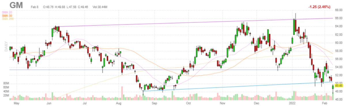 ゼネラルモーターズ【GM】2022年2月8日
