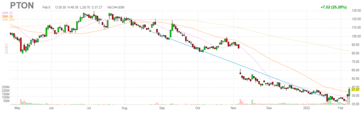 ペロトン・インタラクティブ【PTON】2022年2月8日