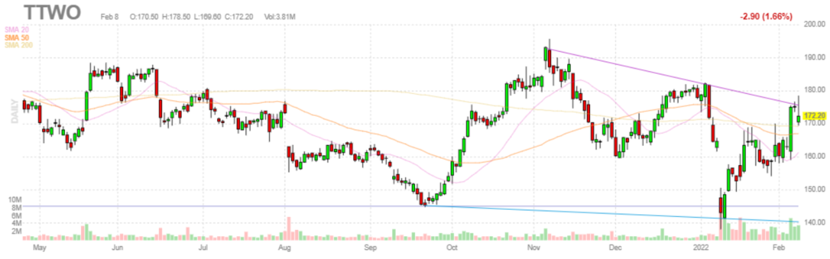 テイクツー・インタラクティブ【TTWO】 2022年2月8日