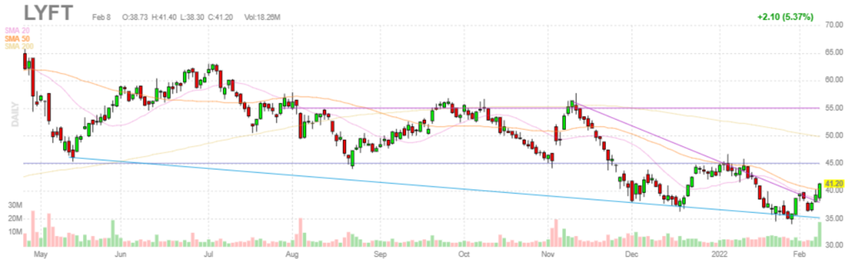 リフト【LYFT】2022年2月8日