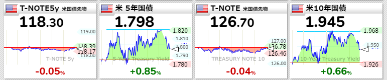 米国債2022年2月8日