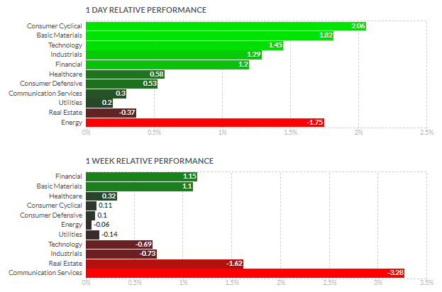 セクター別パフォーマンス（1日と1週間）2022年2月8日