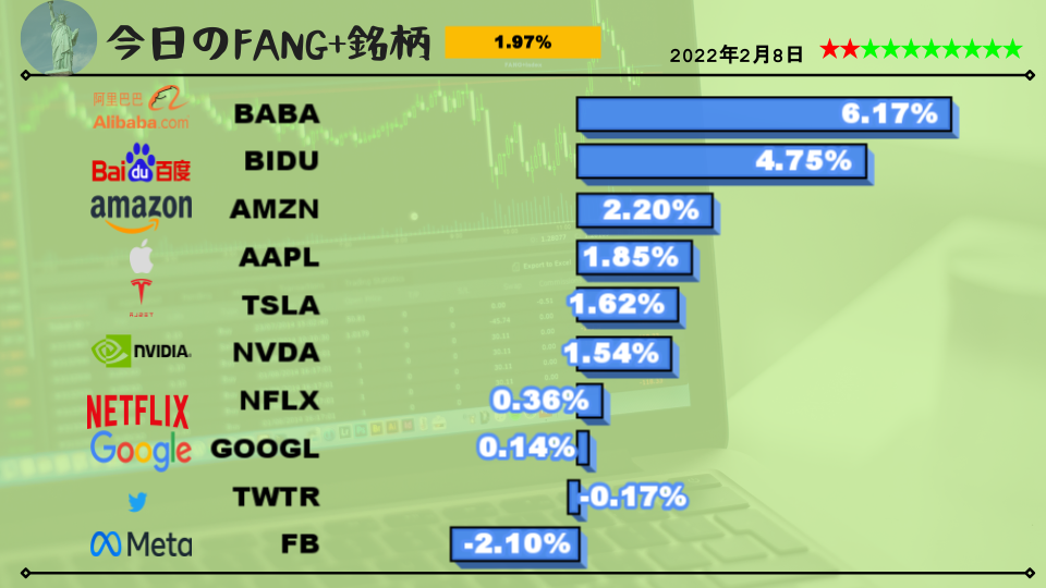 今日のFANG+銘柄2022年2月8日