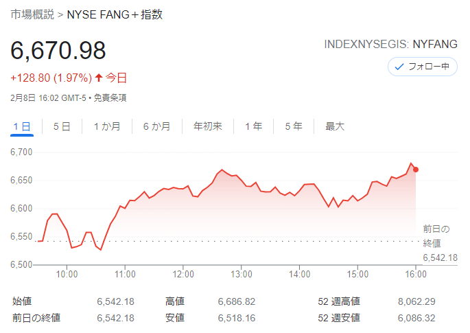 FANG+index2022年2月8日