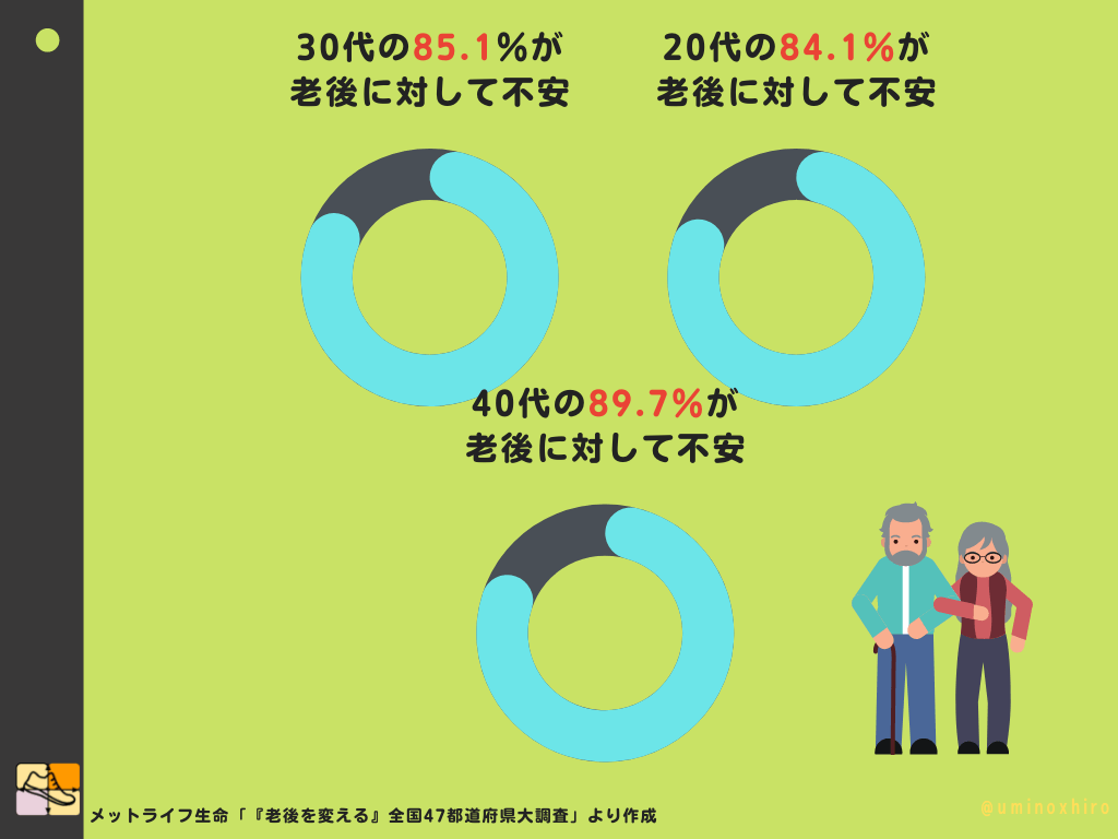 30代は88.1％、40代にいたっては89.9％とほぼ90％の人が「老後」に対して不安