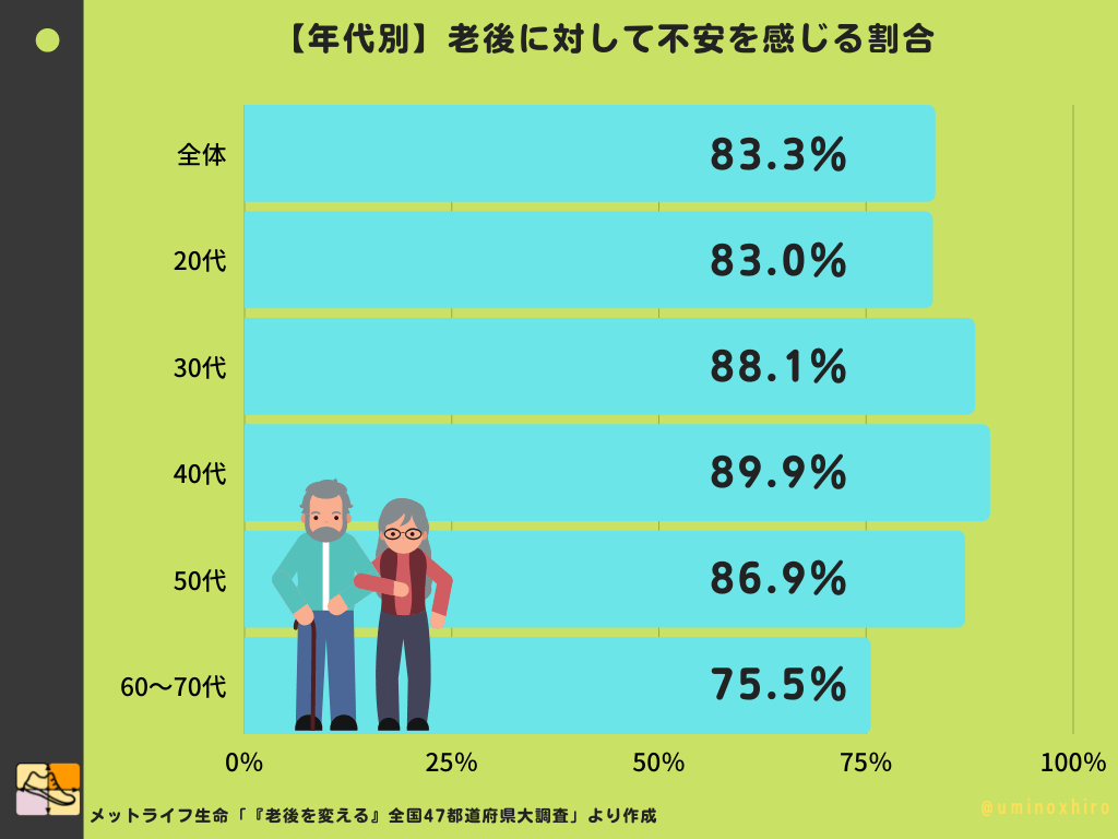 【年代別】老後に対して不安を感じる割合