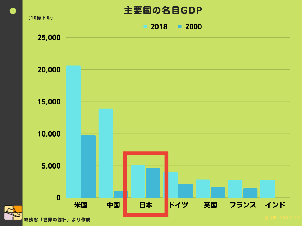 主要国の名目GDP2000～2018