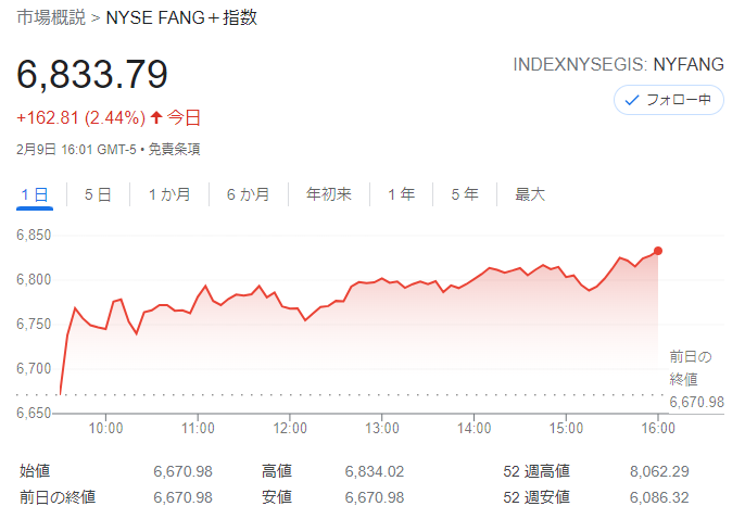 FANG+index2022年2月9日