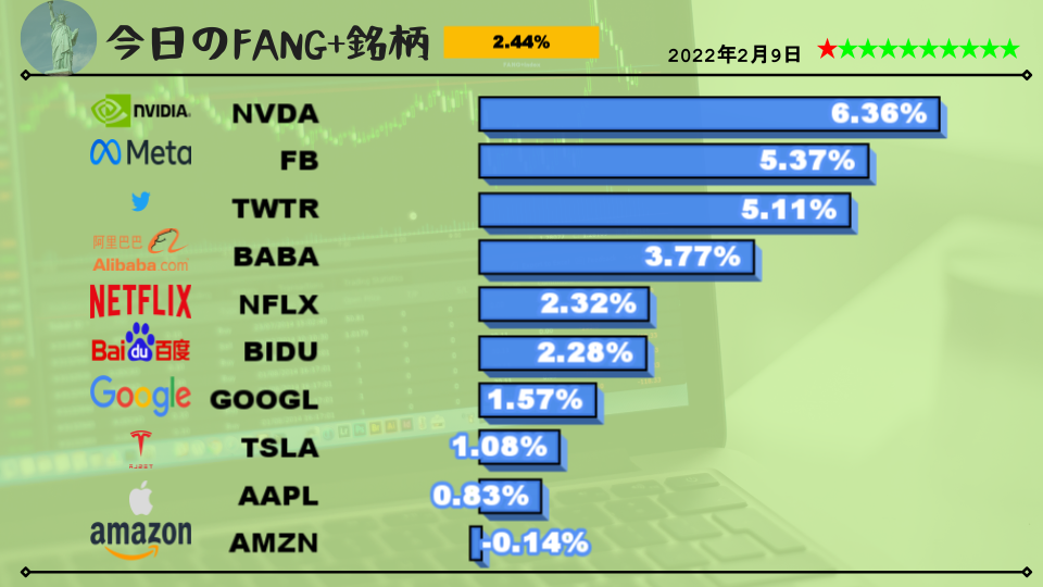 今日のFANG+銘柄2022年2月9日