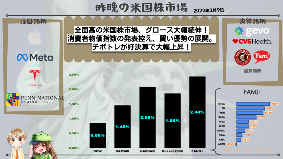 【米国株】全面高の米国株市場、グロース大幅続伸！消費者物価指数の発表控え、買い優勢の展開。チポトレが好決算で大幅上昇！