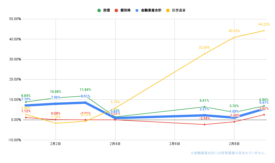 「株式」「投信」比較グラフ2022年2月9日
