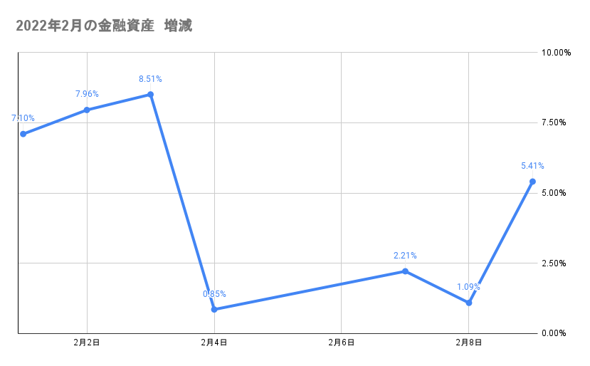 今月の金融資産の推移2022年2月9日