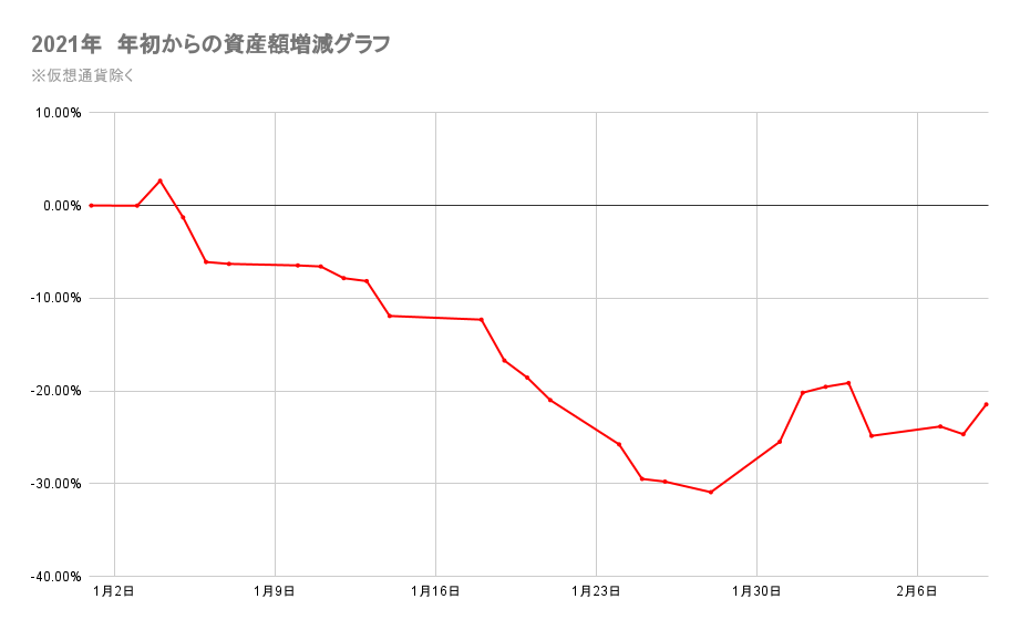 今年の金融資産の推移2022年2月9日