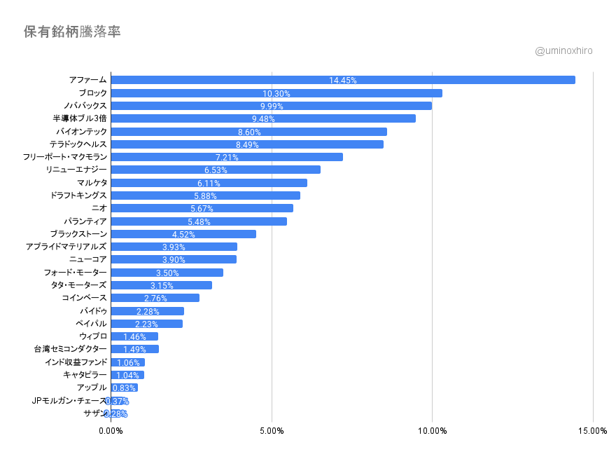 保有銘柄の変動2022年2月9日