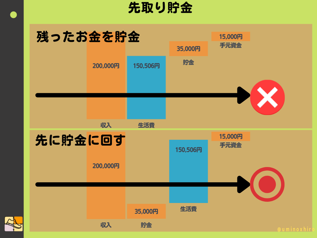 先取り貯金