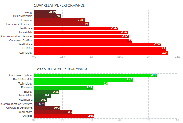 セクター別パフォーマンス（1日と1週間）2022年2月10日