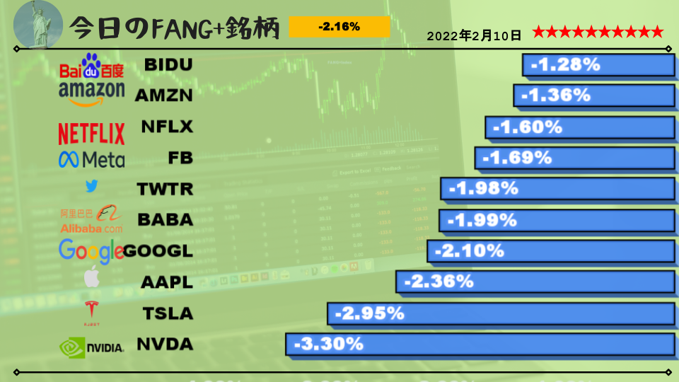 今日のFANG+銘柄2022年2月10日