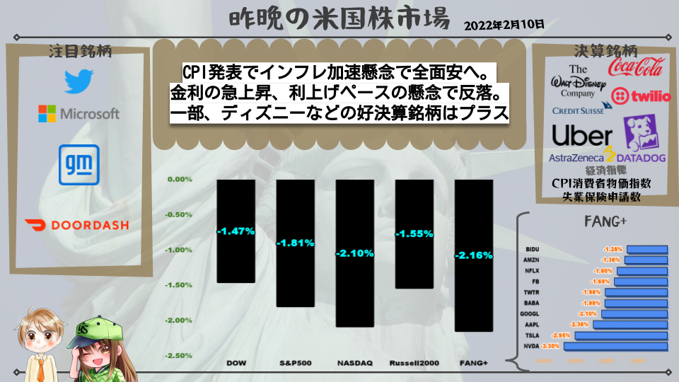 CPI発表でインフレ加速懸念で全面安へ。 金利の急上昇、利上げペースの懸念で反落。 一部、ディズニーなどの好決算銘柄はプラス