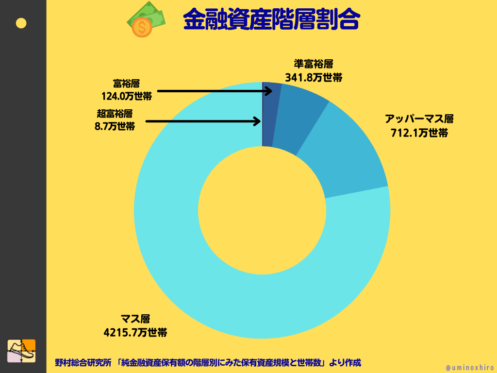 金融資産階層割合
