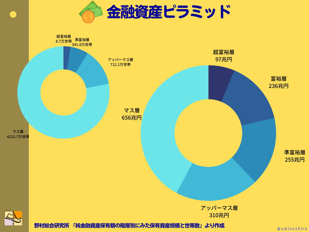 5階層が保有する金融資産を世帯数で割ってみた場合