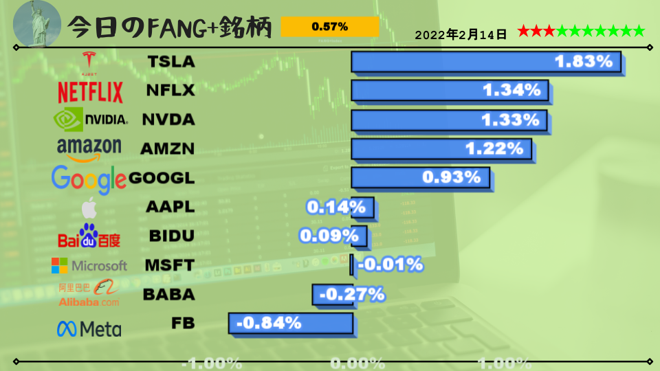 今日のFANG+銘柄2022年2月14日