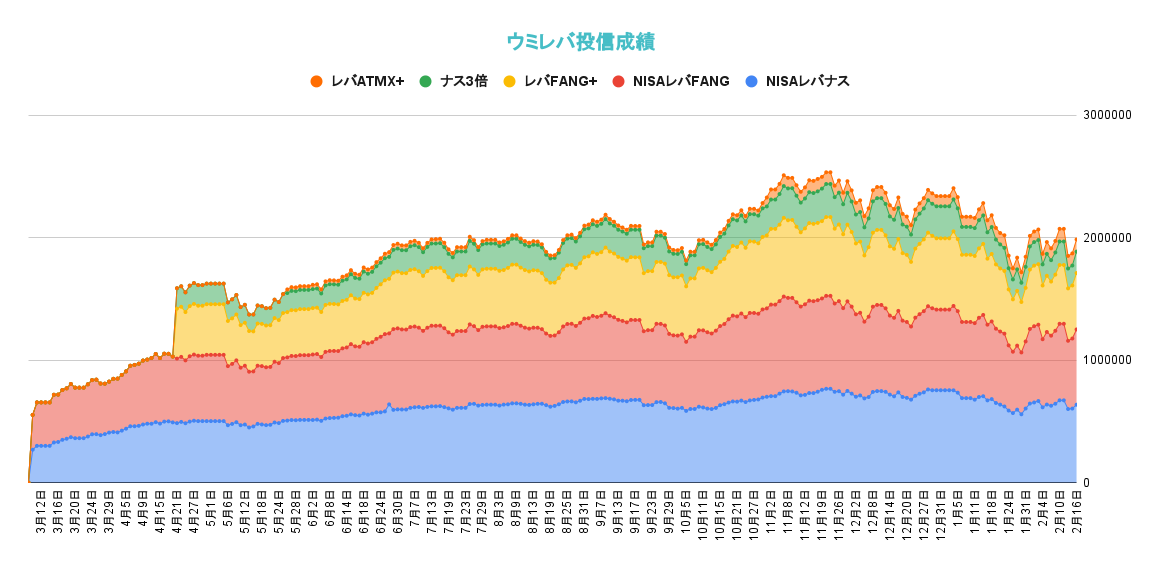 レバレッジ投資信託の資産推移2022年2月16日