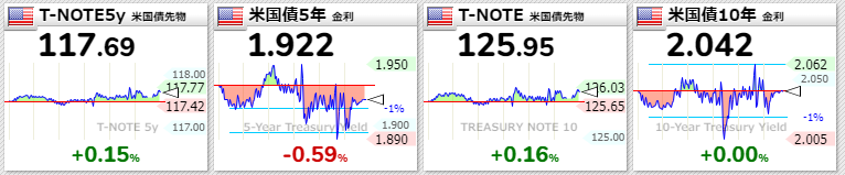 米国債2022年2月16日