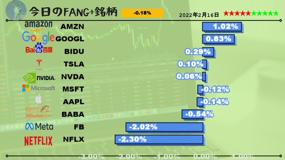 今日のFANG+銘柄2022年2月16日