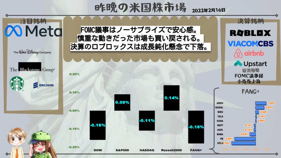 FOMC議事はノーサプライズで安心感。 慎重な動きだった市場も買い戻される。 決算のロブロックスは成長鈍化懸念で下落。