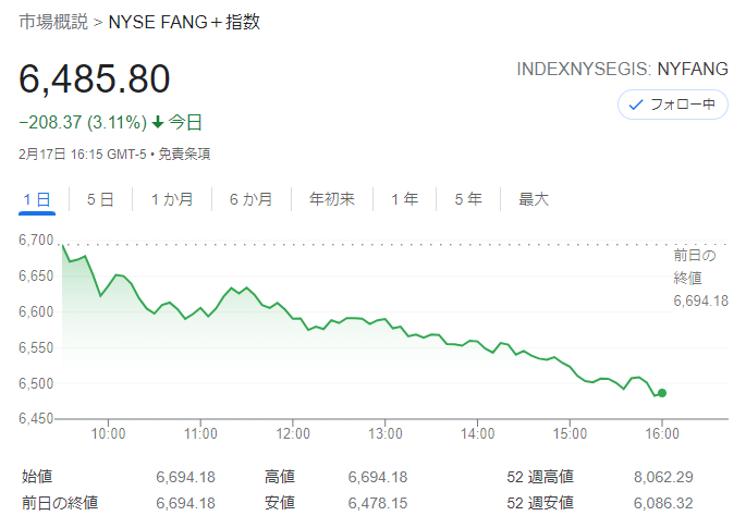 FANG+index2022年2月17日