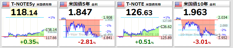 米国債2022年2月17日