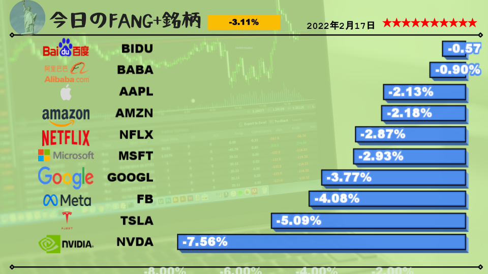 今日のFANG+銘柄2022年2月17日